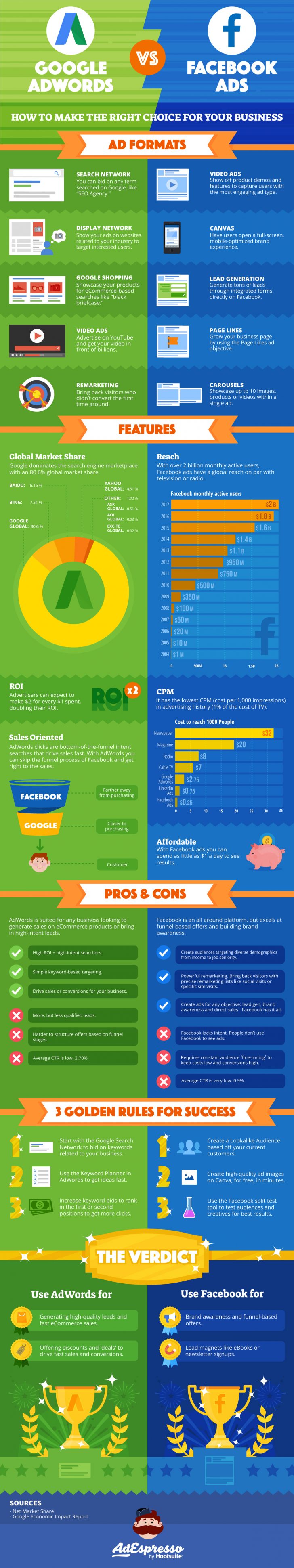 Google Vs Facebook Ads Website Design And Digital Marketing Agency Igv Google Vs Facebook Ads Website Design And Digital Marketing Agency Igv