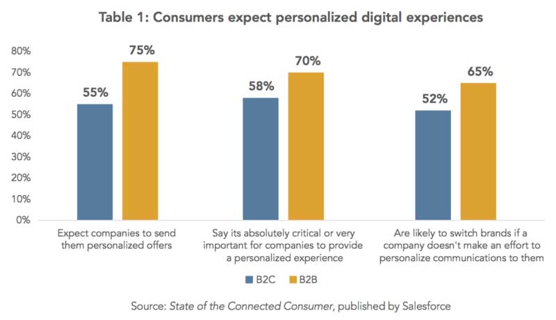 What Consumers Expect in relations to personalized digital experiences