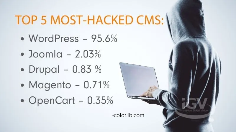 Most hacked CMS list: WordPress, Joomla, Drupal, Magento, OpenCart from Colorlib.com.