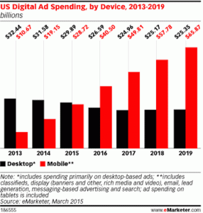 Graph Showcasing Ad Spending