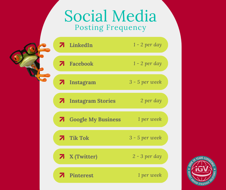 Social Media posting frequency.