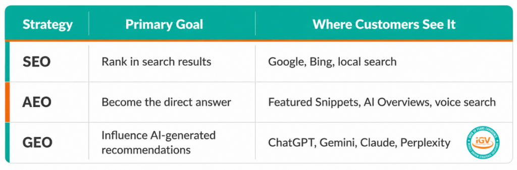 Comparison table showing SEO, AEO, and GEO, including each strategy’s primary goal and where customers see it online.