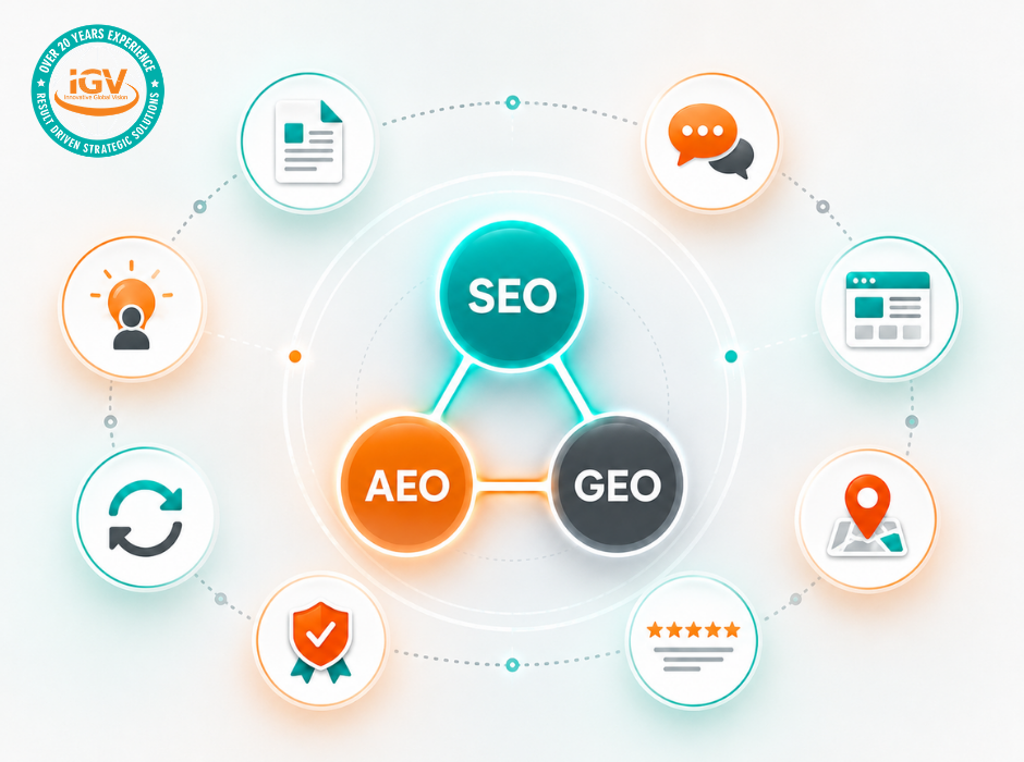 Diagram showing SEO, AEO, and GEO connected as one integrated strategy, surrounded by icons for content, customer questions, service pages, local visibility, reviews, trust, updates, and expertise.