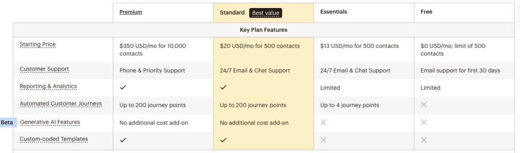 MailChimp pricing plan in USD